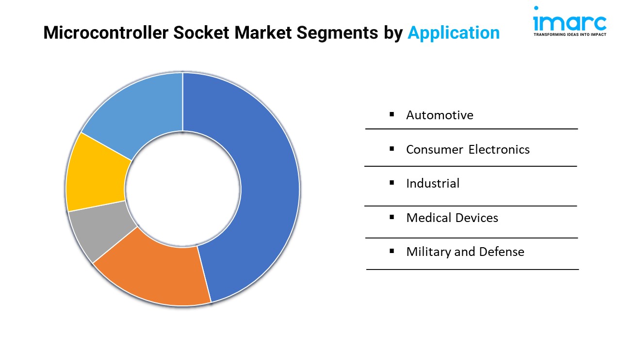 Microcontroller Socket Market Segments by Application