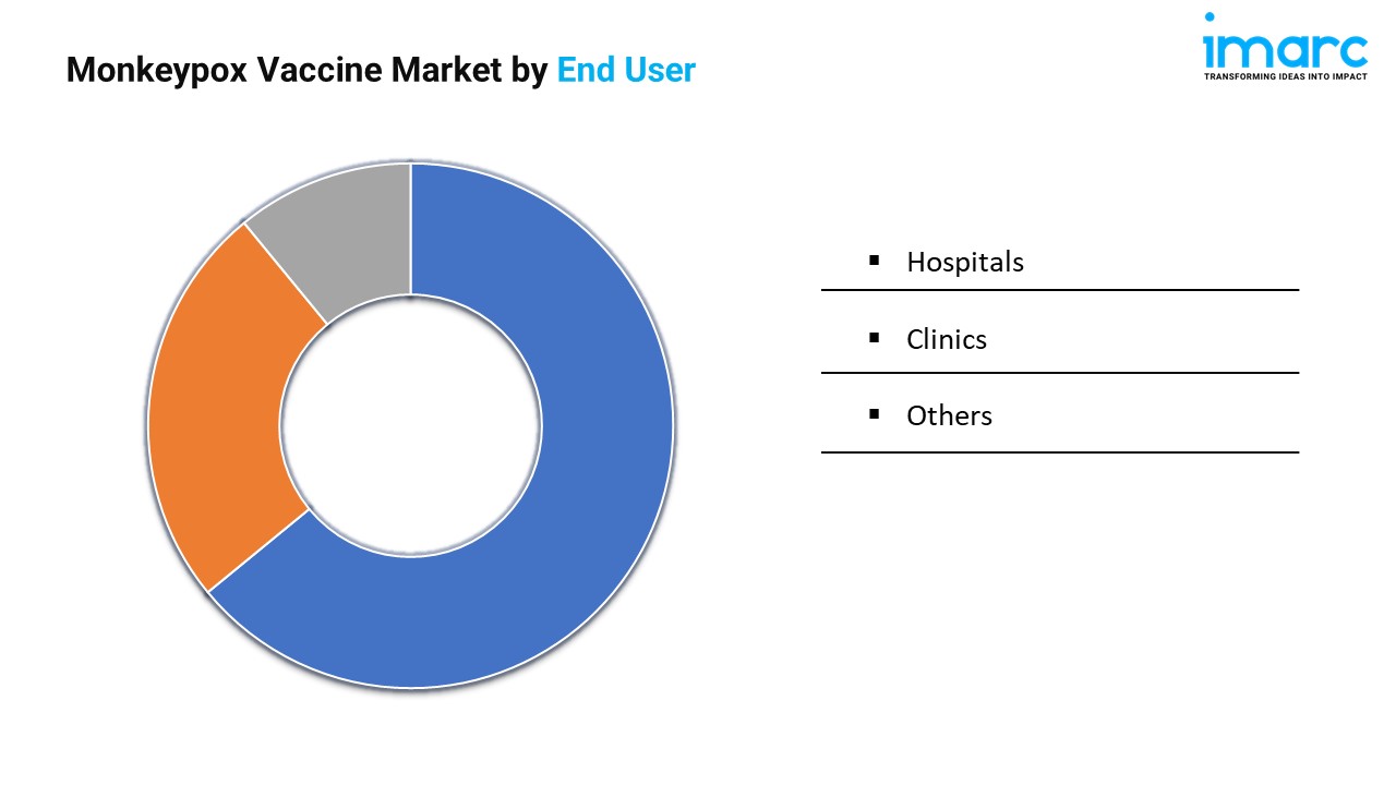 Monkeypox Vaccine Market by End User