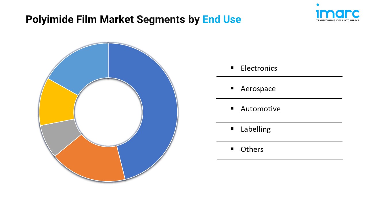 Polyimide Film Market Segments by End Use