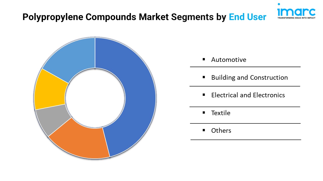 Polypropylene Compounds Market Segments by End User