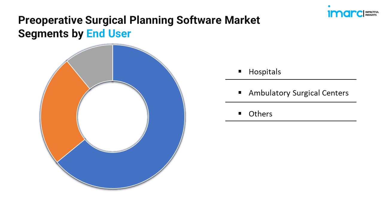 Preoperative Surgical Planning Software Market Segments by End User