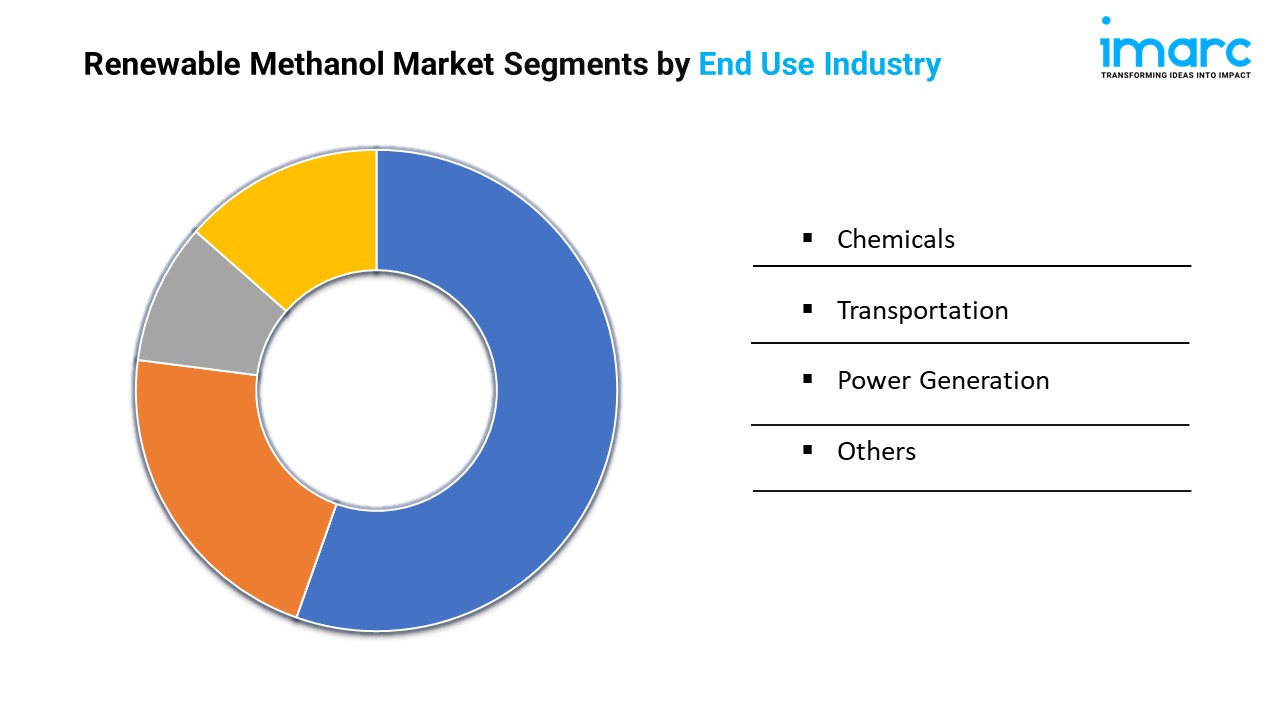 Renewable Methanol Market Segments by End Use Industry