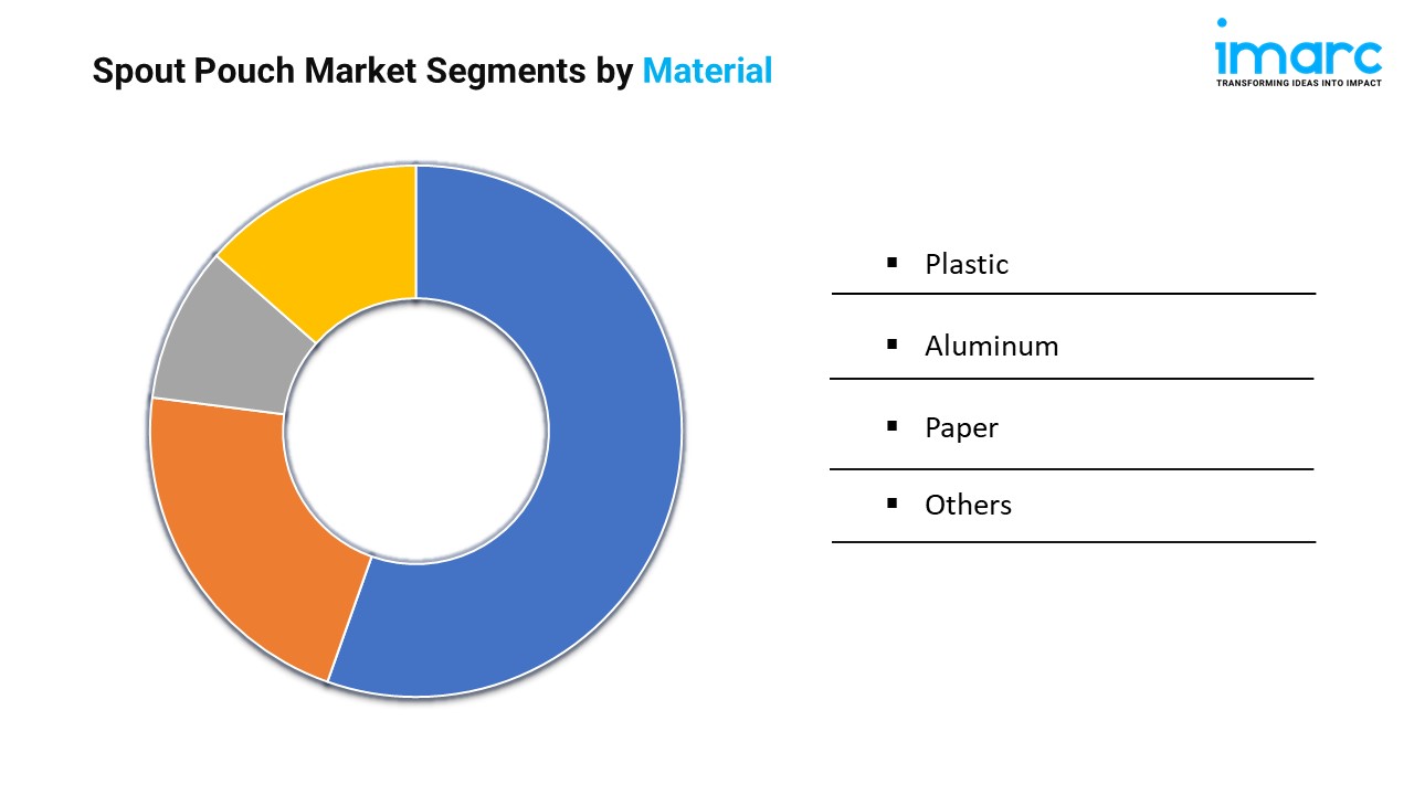 Spout Pouch Market Segments by Material