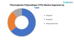 Thermoplastic Polyurethane TPU Market Segmentation