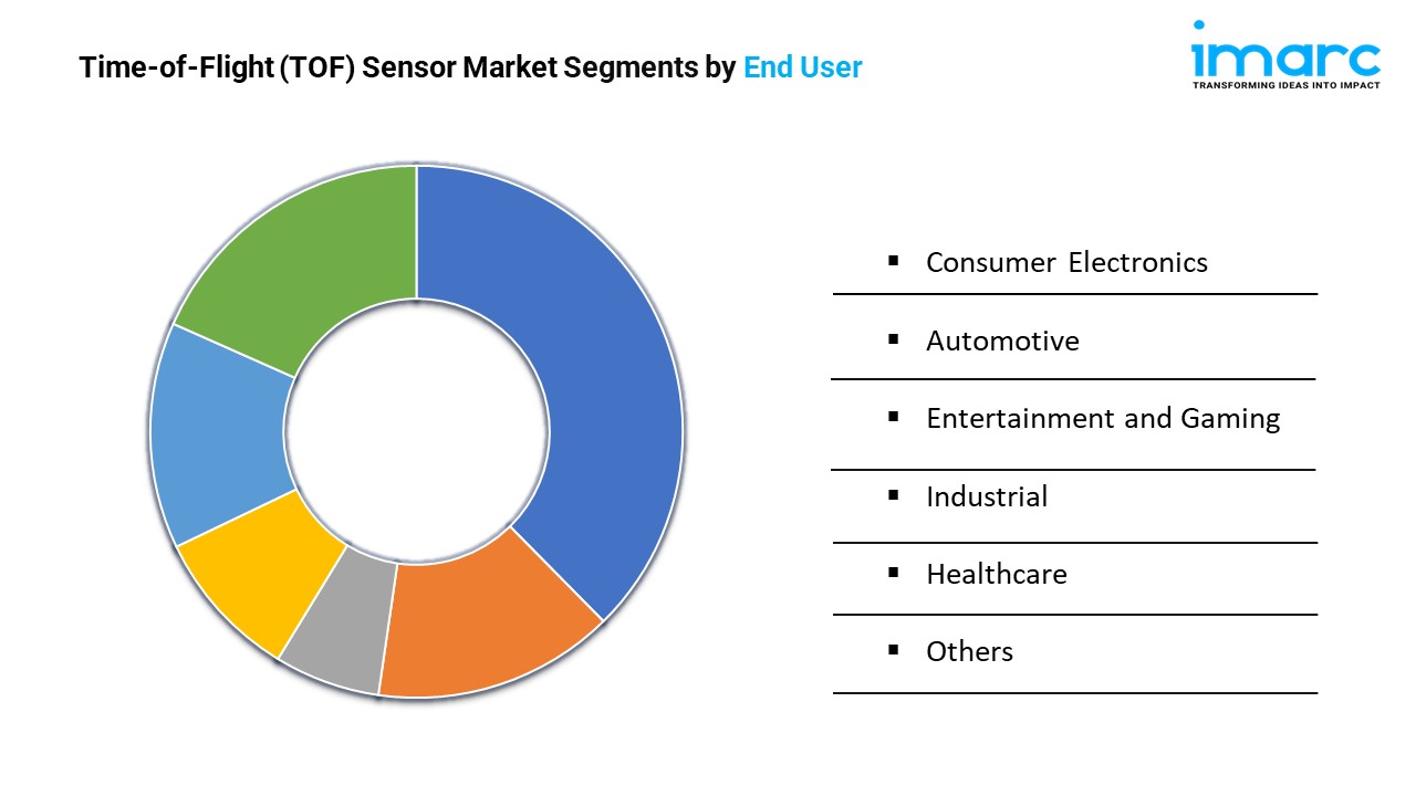 Time-of-Flight (TOF) Sensor Market Segments by End User