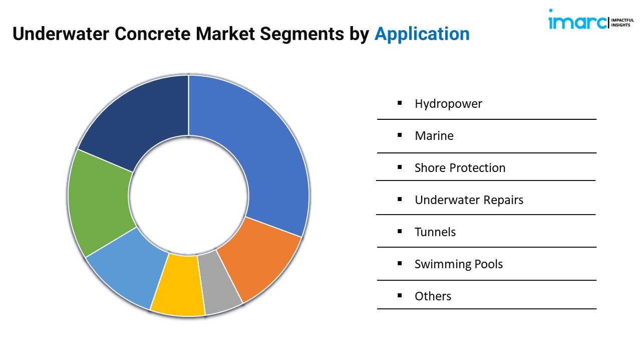 Underwater Concrete Market Segments by Application