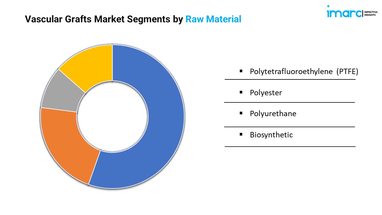 Vascular Grafts Market Segments by Raw Material