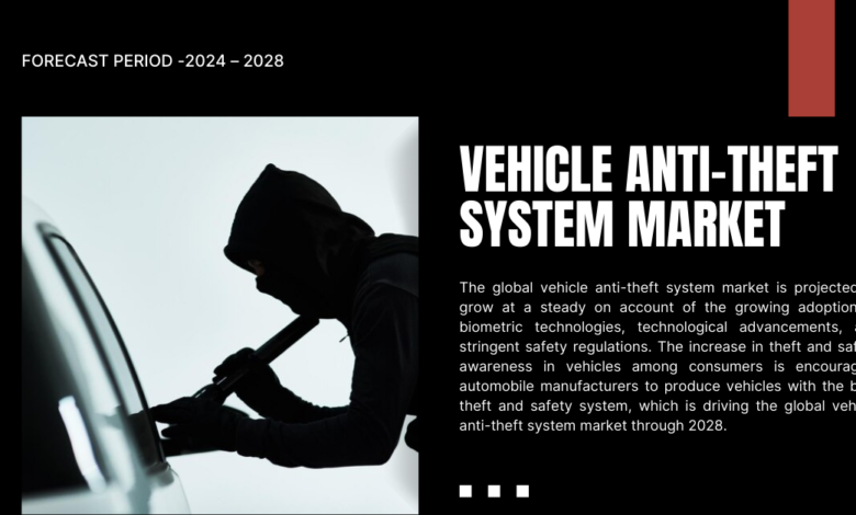 The global vehicle anti-theft system market may grow on account of the growing adoption of stringent safety regulations.