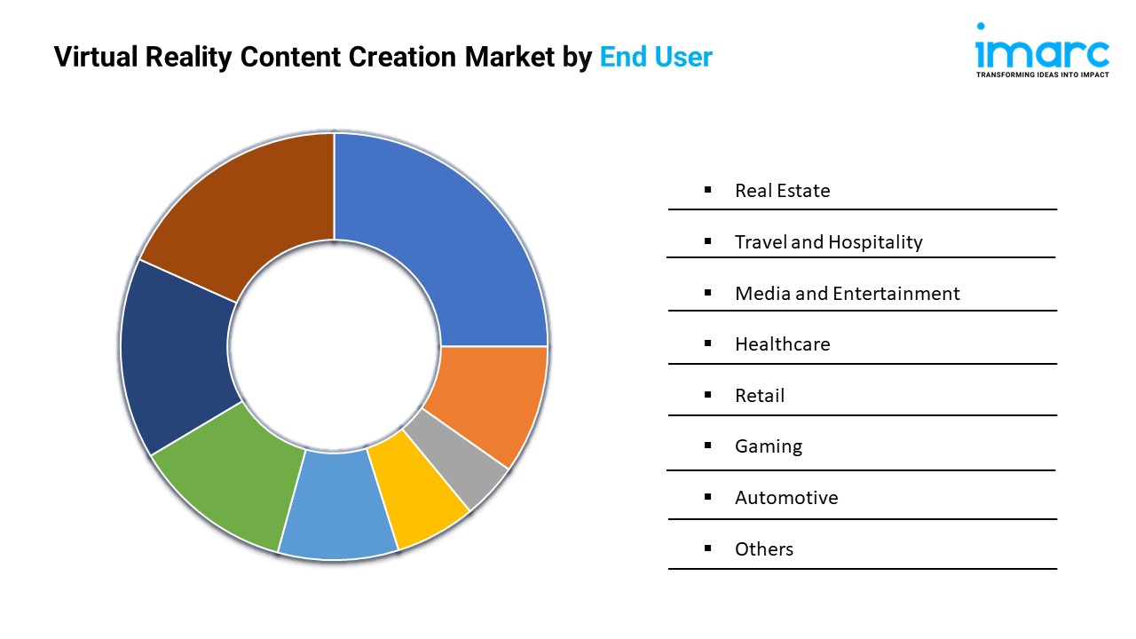 Virtual Reality Content Creation Market by End User