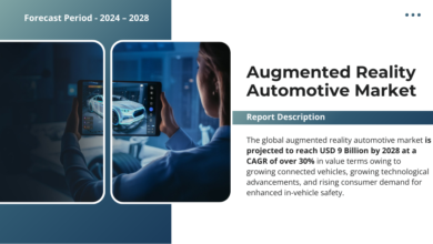 The global augmented reality automotive market is projected to reach USD 9 Billion by 2028 at a CAGR of over 30%. Free Sample Report.