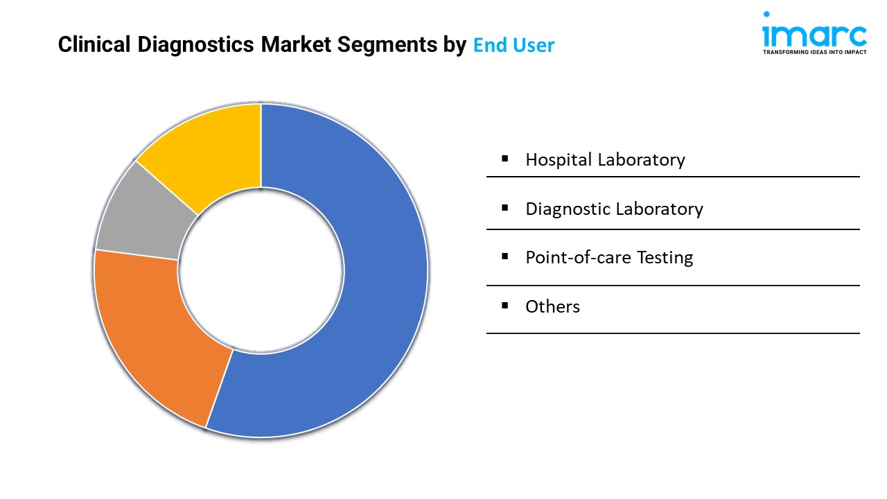 Clinical Diagnostics Market Segments by End User