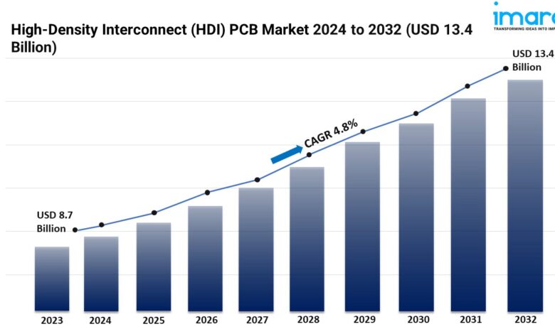 High-Density Interconnect (HDI) PCB Market