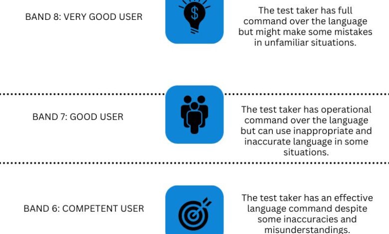 IELTS Band Scores 1 WingsMyPost