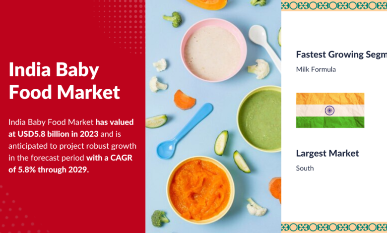 India Baby Food Market stood at USD5.8 billion in 2023 and may grow in the forecast with a CAGR of 5.8% through 2029.