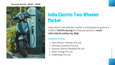 India electric two-wheeler market is expected to grow at a CAGR of 29.07% during the forecast to reach USD1,028.04 million by 2028.