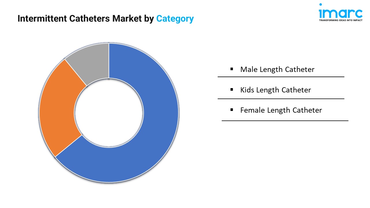 Intermittent Catheters Market by Category