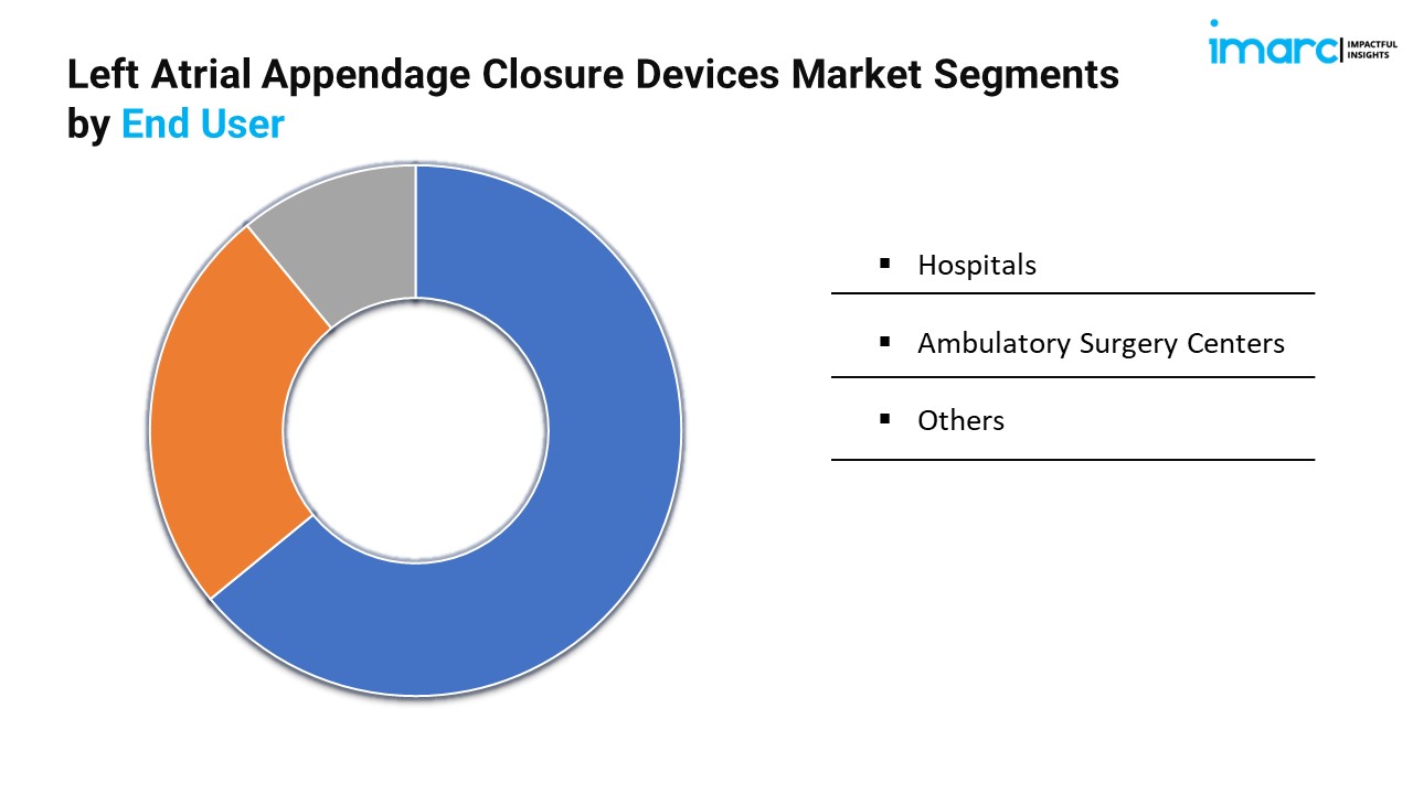 Left Atrial Appendage Closure Devices Market Segments by End User