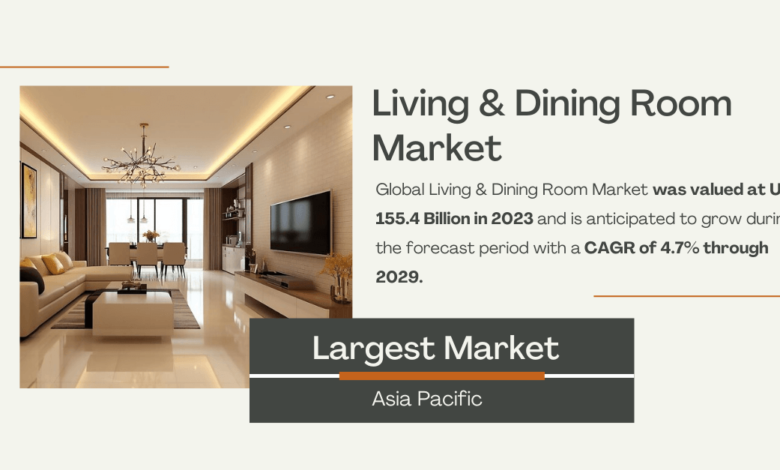 Global Living & Dining Room Market stood at USD 155.4 Billion and may grow during the forecast with a CAGR of 4.7% by 2029.