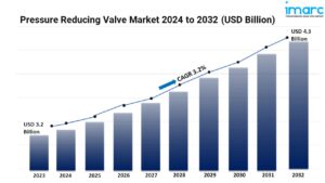 Pressure Reducing Valve Market