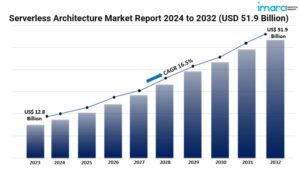 Serverless Architecture Market Graph