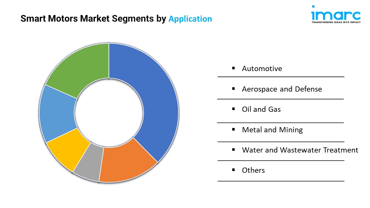 Smart Motors Market Segments by Application